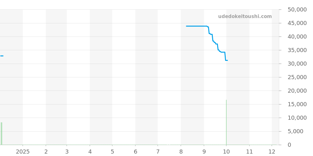 1839 - ルミノックス  価格・相場チャート(平均値, 1年)