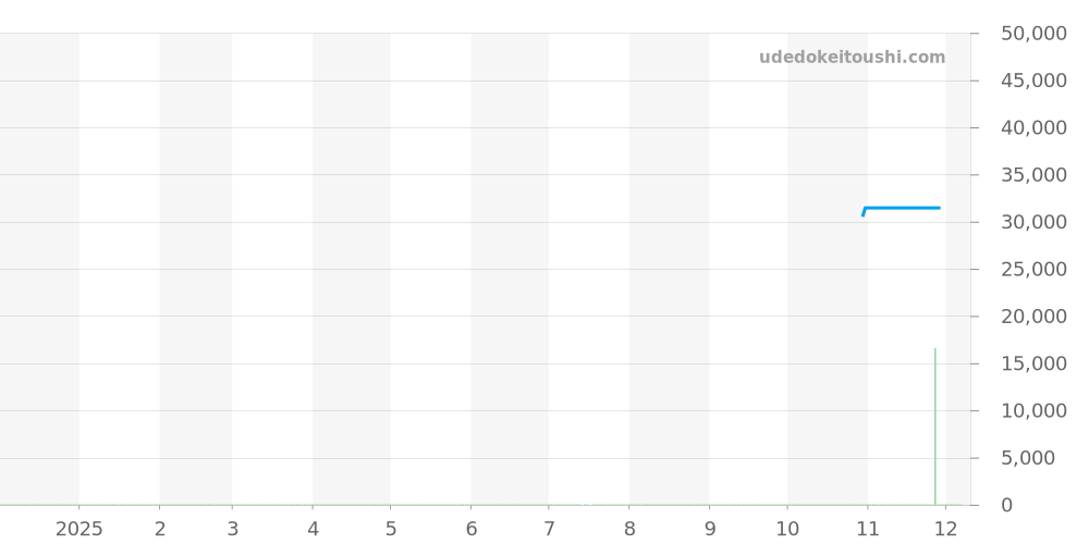 1944 - ルミノックス  価格・相場チャート(平均値, 1年)