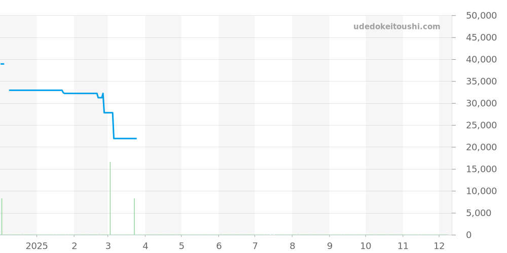 3001.EVO.OR - ルミノックス  価格・相場チャート(平均値, 1年)