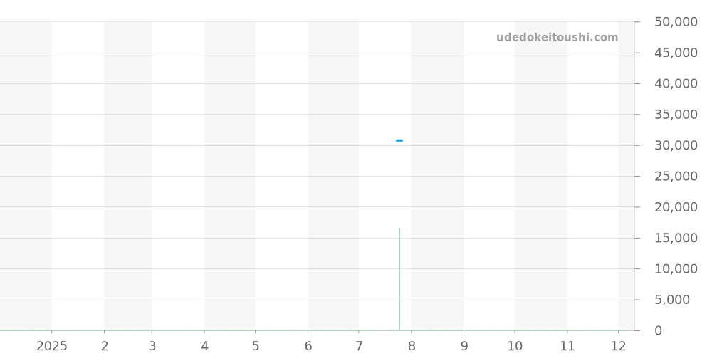 3003.EVO - ルミノックス  価格・相場チャート(平均値, 1年)