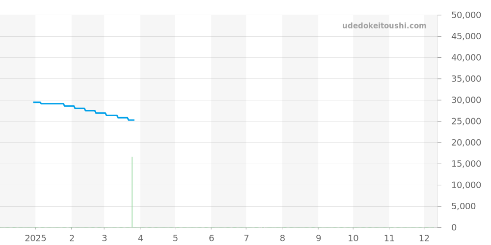 3081 - ルミノックス  価格・相場チャート(平均値, 1年)
