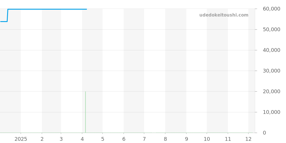 3121 - ルミノックス  価格・相場チャート(平均値, 1年)