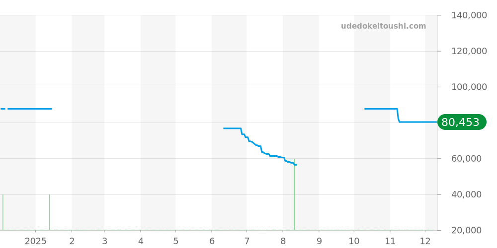 3141 - ルミノックス  価格・相場チャート(平均値, 1年)