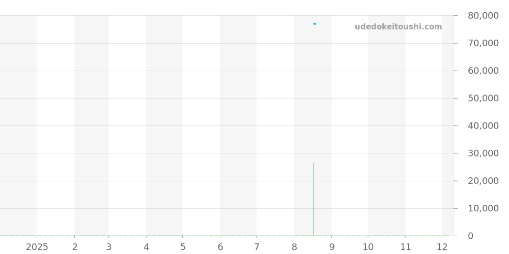 3149 - ルミノックス  価格・相場チャート(平均値, 1年)