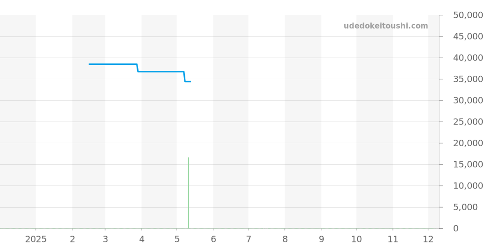 3181.L - ルミノックス  価格・相場チャート(平均値, 1年)