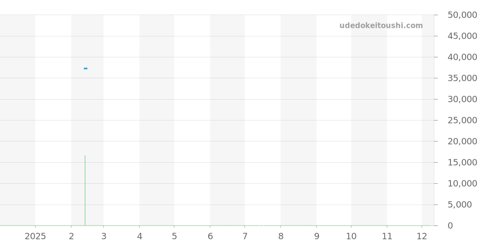 3182.L - ルミノックス  価格・相場チャート(平均値, 1年)