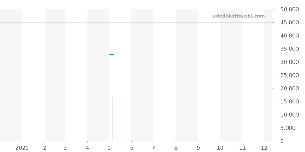 3182Blackout.L - ルミノックス  価格・相場チャート(平均値, 1年)
