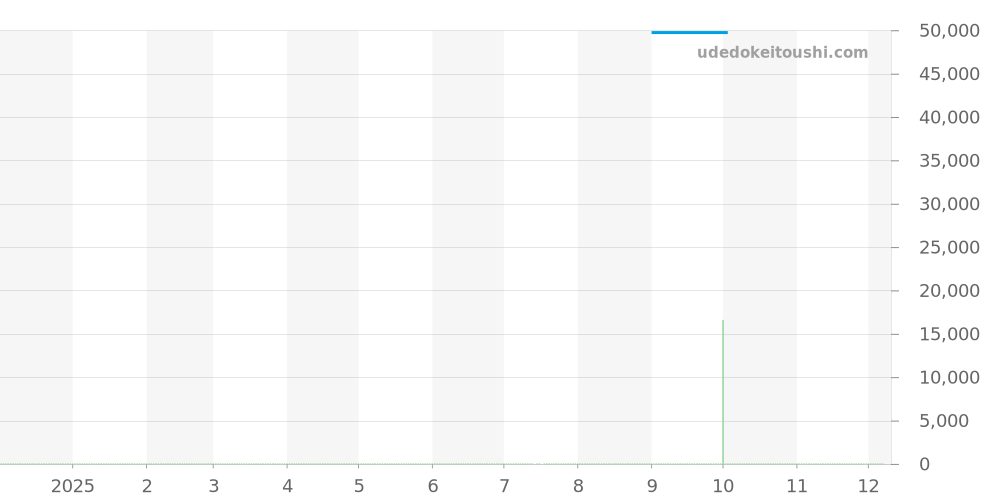 3251.CB - ルミノックス  価格・相場チャート(平均値, 1年)