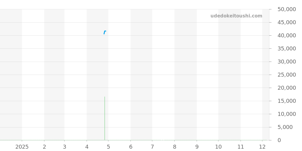 3252.L - ルミノックス  価格・相場チャート(平均値, 1年)