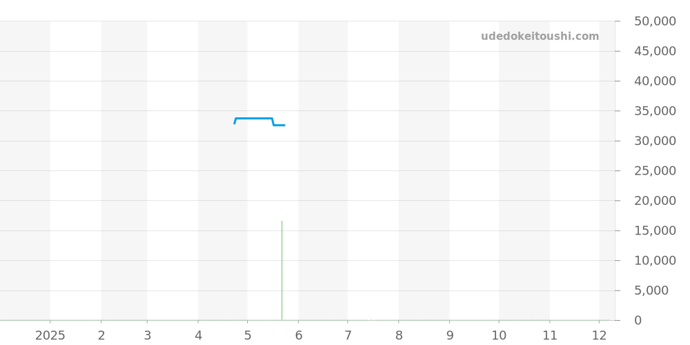 3505.L - ルミノックス  価格・相場チャート(平均値, 1年)