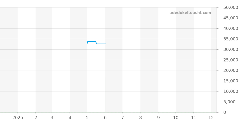 3517.L - ルミノックス  価格・相場チャート(平均値, 1年)