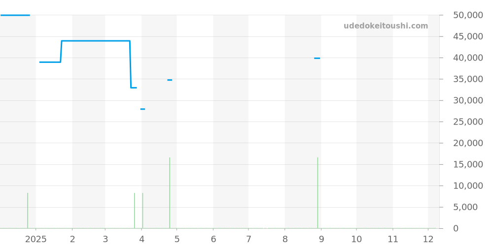 3581 - ルミノックス  価格・相場チャート(平均値, 1年)