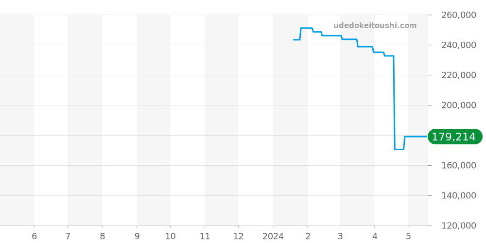 3583 - ルミノックス  価格・相場チャート(平均値, 1年)