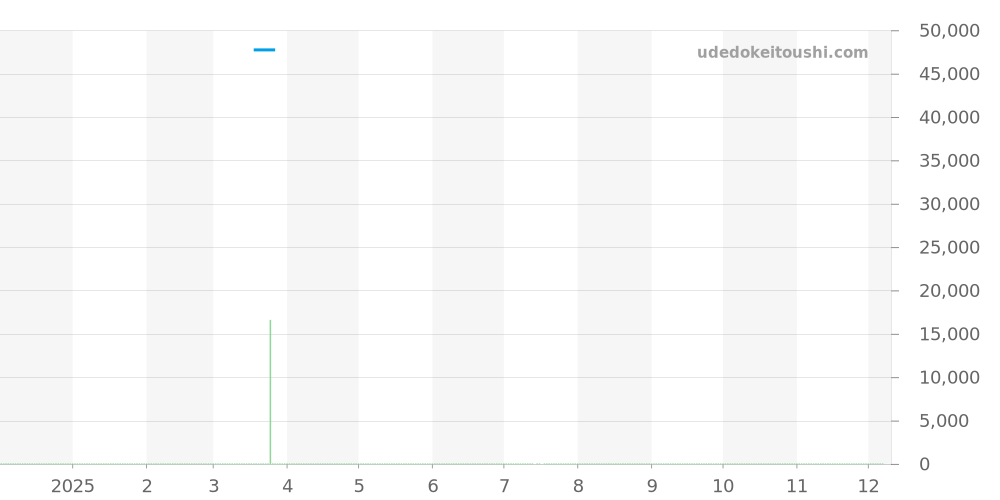 3603 - ルミノックス  価格・相場チャート(平均値, 1年)
