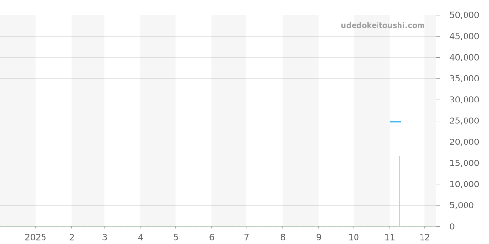 3617.SET - ルミノックス  価格・相場チャート(平均値, 1年)