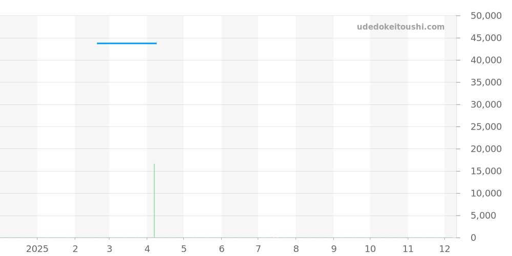 3729 - ルミノックス  価格・相場チャート(平均値, 1年)