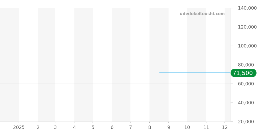 3761 - ルミノックス  価格・相場チャート(平均値, 1年)