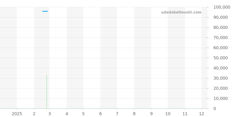 3863 - ルミノックス  価格・相場チャート(平均値, 1年)
