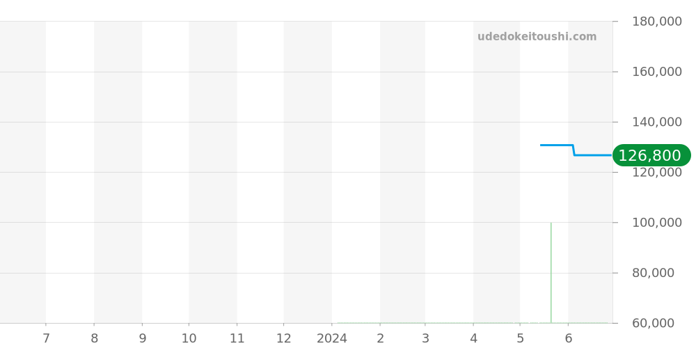 3875 - ルミノックス  価格・相場チャート(平均値, 1年)