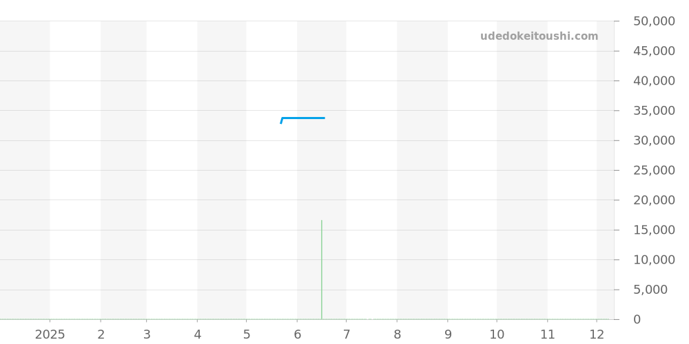 4221.L - ルミノックス  価格・相場チャート(平均値, 1年)
