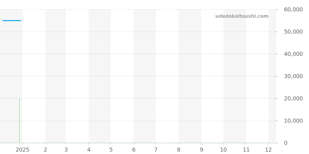 4241 - ルミノックス  価格・相場チャート(平均値, 1年)