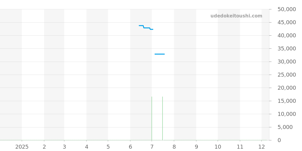 6402 - ルミノックス  価格・相場チャート(平均値, 1年)