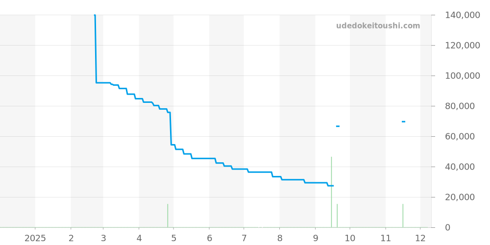 6422 - ルミノックス  価格・相場チャート(平均値, 1年)