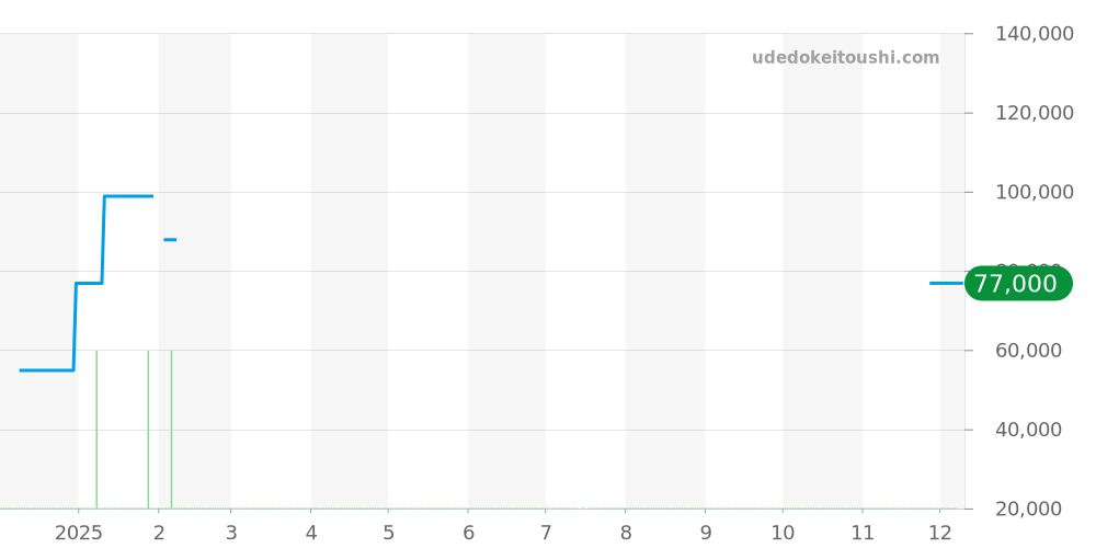 6502 - ルミノックス  価格・相場チャート(平均値, 1年)