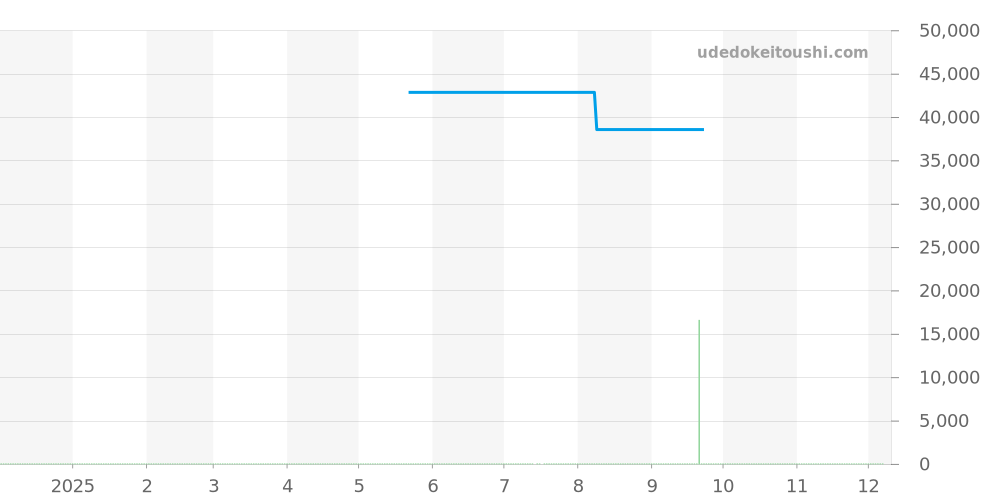 8881 - ルミノックス  価格・相場チャート(平均値, 1年)