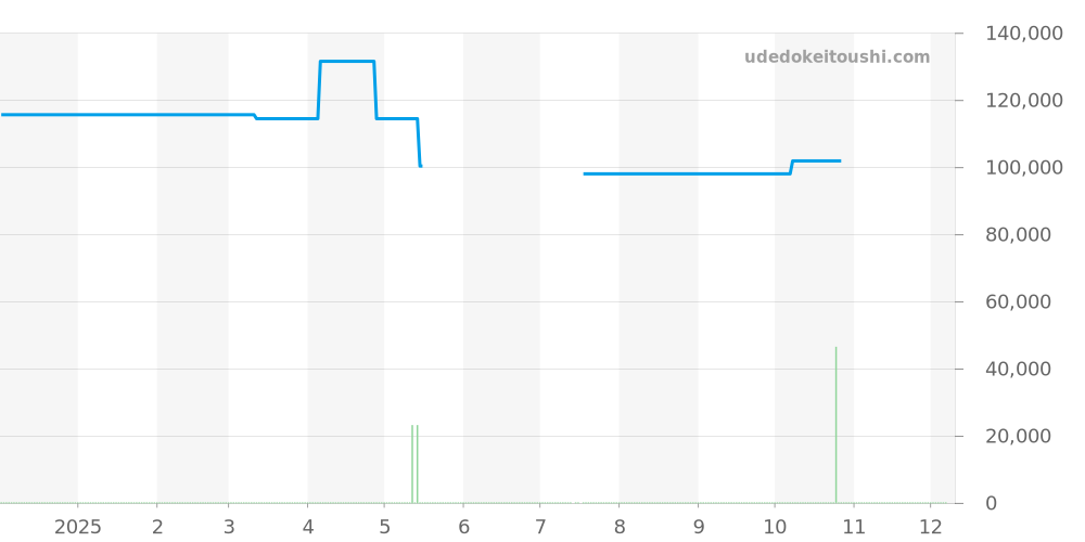 8895 - ルミノックス  価格・相場チャート(平均値, 1年)
