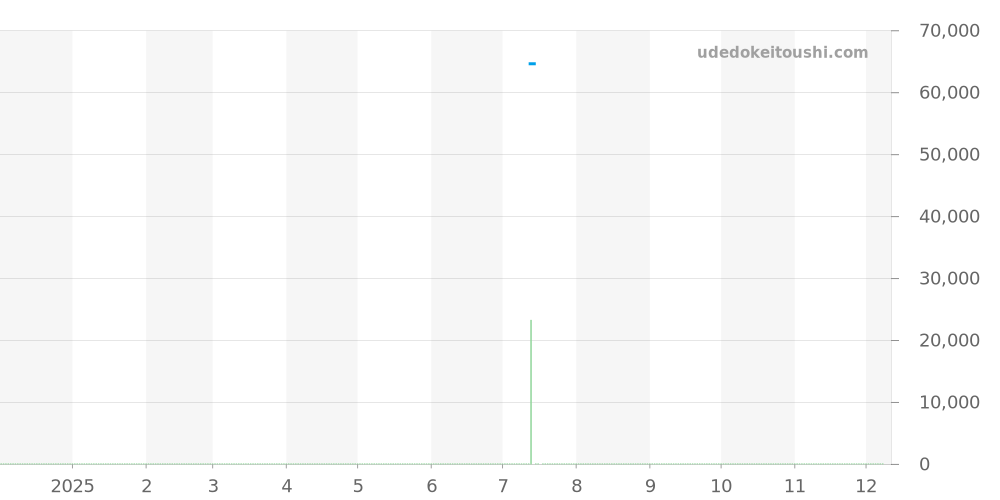 9382 - ルミノックス  価格・相場チャート(平均値, 1年)