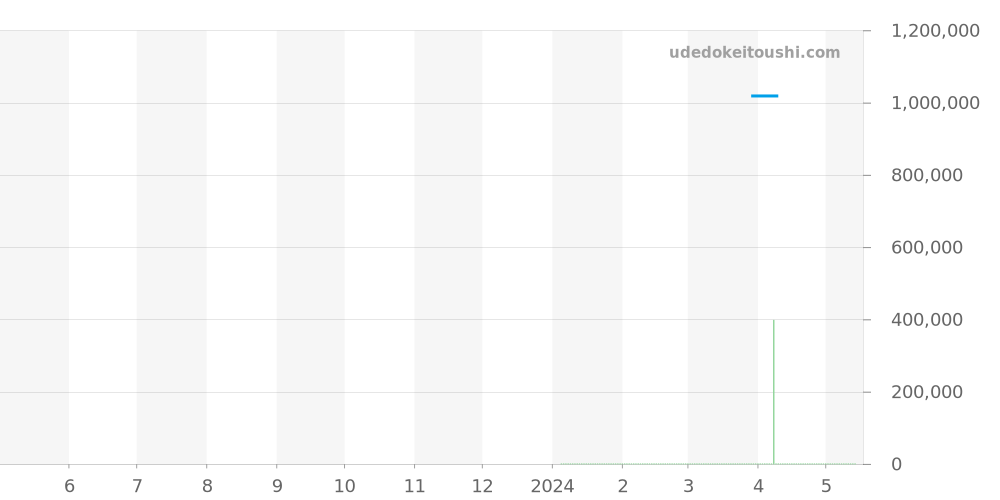 G40.57.0 - ロジェデュブイ ゴールデンスクエア 価格・相場チャート(平均値, 1年)