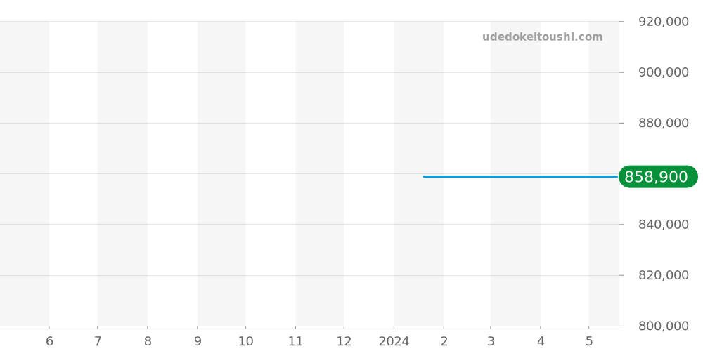 M28.18.5 - ロジェデュブイ マッチモア 価格・相場チャート(平均値, 1年)