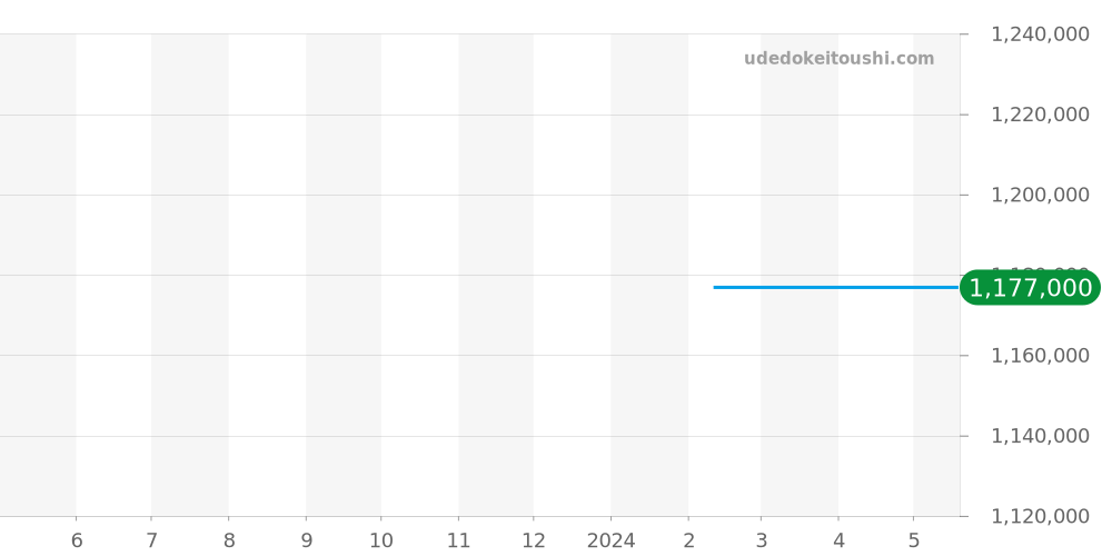 RDDBEX0602 - ロジェデュブイ エクスカリバー 価格・相場チャート(平均値, 1年)