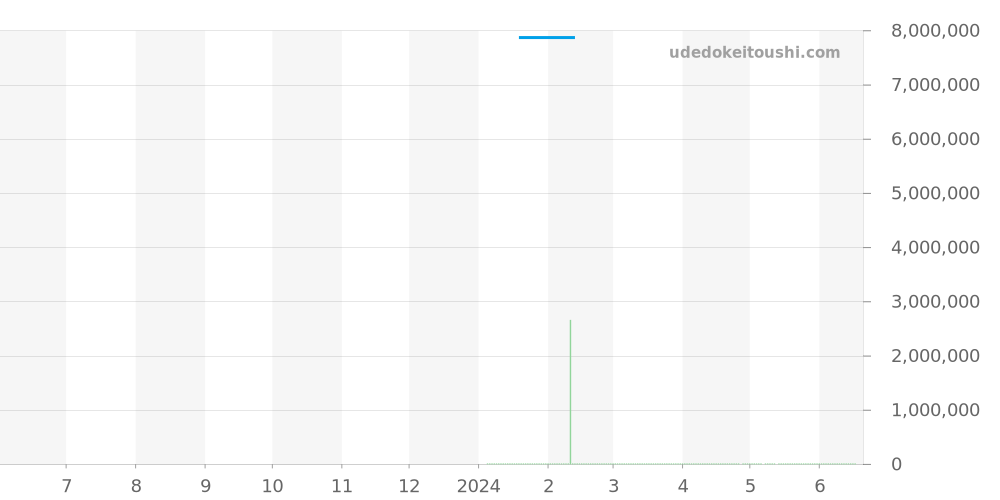 RDDBEX0698 - ロジェデュブイ エクスカリバー 価格・相場チャート(平均値, 1年)