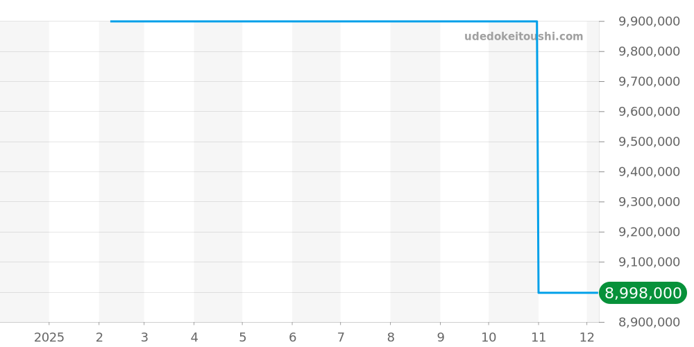 RDDBEX0708 - ロジェデュブイ エクスカリバー スパイダー 価格・相場チャート(平均値, 1年)