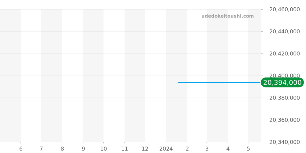 RDDBEX0818 - ロジェデュブイ エクスカリバー 価格・相場チャート(平均値, 1年)
