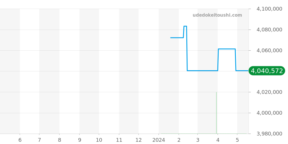 RDDBEX0829 - ロジェデュブイ エクスカリバー スパイダー 価格・相場チャート(平均値, 1年)