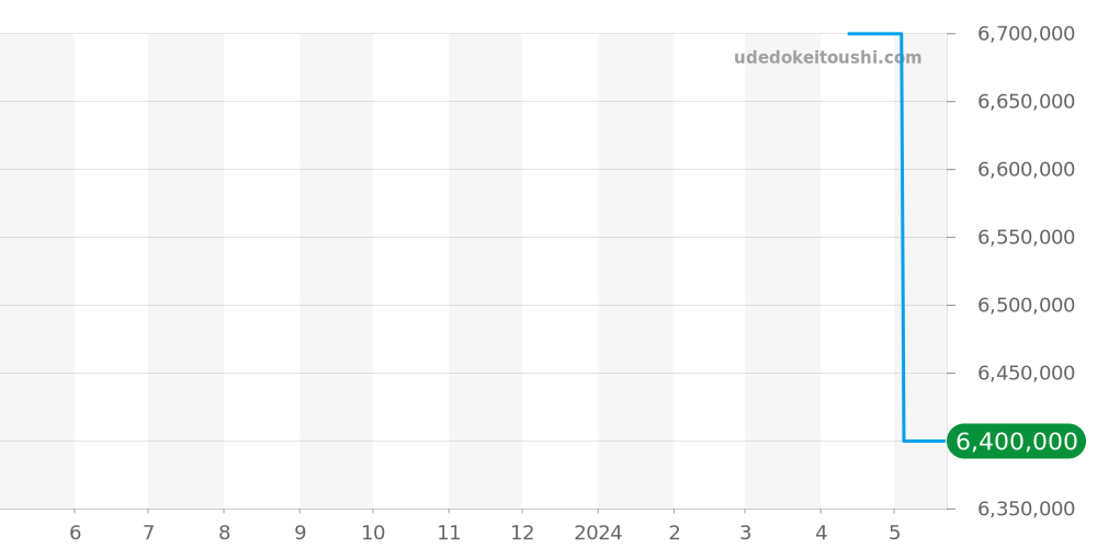 RDDBEX0954 - ロジェデュブイ エクスカリバー 価格・相場チャート(平均値, 1年)