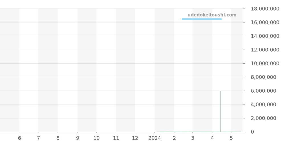 RDDBEX0981 - ロジェデュブイ エクスカリバー 価格・相場チャート(平均値, 1年)