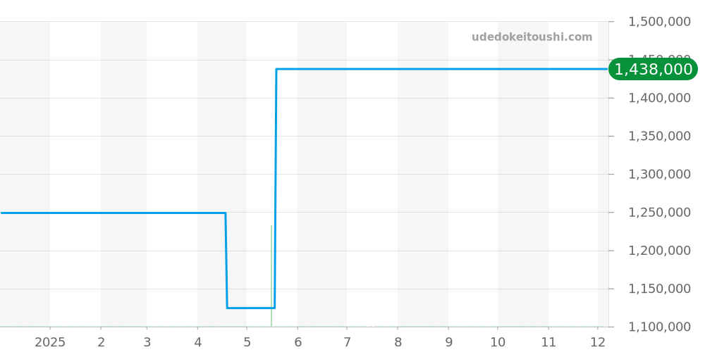 SE46.56.9 - ロジェデュブイ シンパシー 価格・相場チャート(平均値, 1年)
