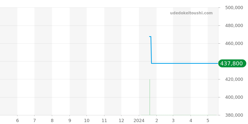 SY34.86.9 - ロジェデュブイ シンパシー 価格・相場チャート(平均値, 1年)
