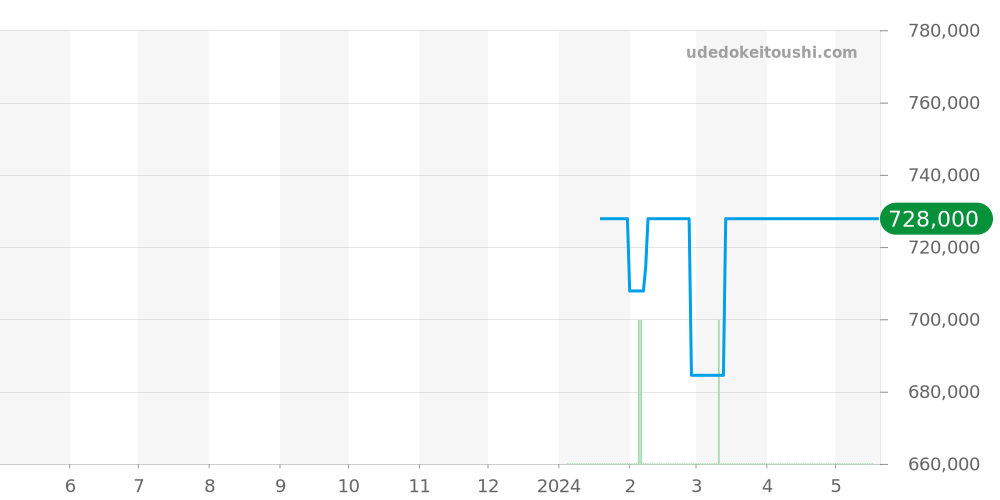 T22.18.0 - ロジェデュブイ トゥーマッチ 価格・相場チャート(平均値, 1年)