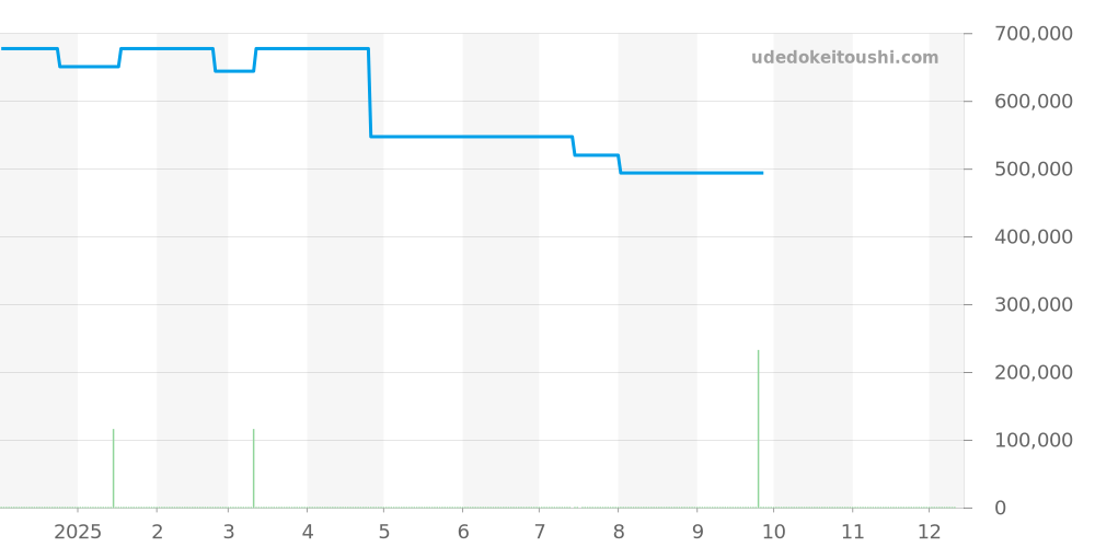 T22.18.0 - ロジェデュブイ トゥーマッチ 価格・相場チャート(平均値, 1年)