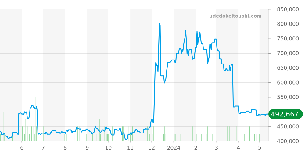 1002 - ロレックス オイスターパーペチュアル 価格・相場チャート(平均値, 1年)