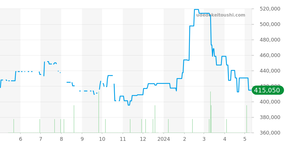 1003 - ロレックス オイスターパーペチュアル 価格・相場チャート(平均値, 1年)