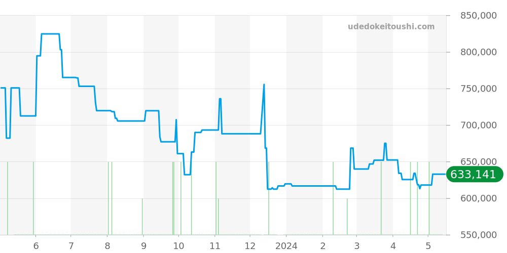 1005 - ロレックス オイスターパーペチュアル 価格・相場チャート(平均値, 1年)