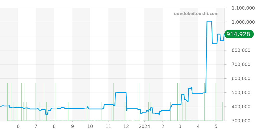 1007 - ロレックス オイスターパーペチュアル 価格・相場チャート(平均値, 1年)