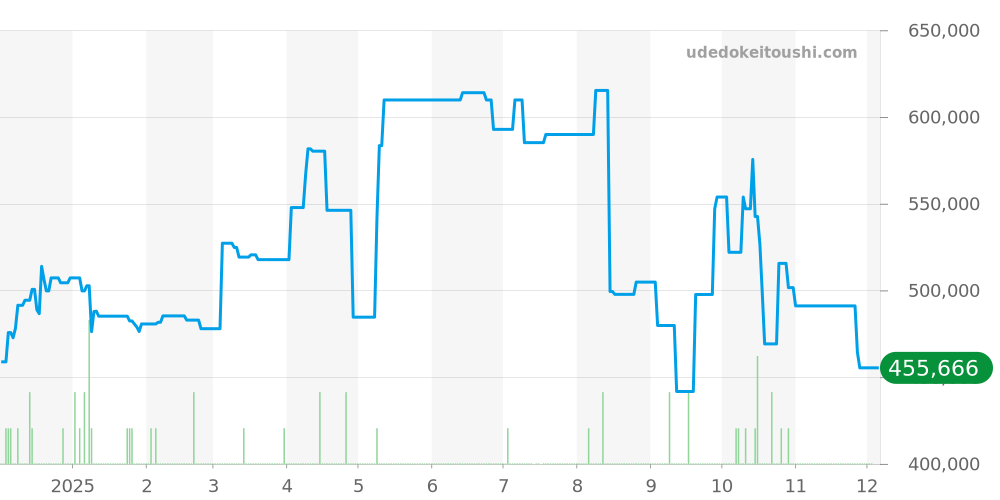 1007 - ロレックス オイスターパーペチュアル 価格・相場チャート(平均値, 1年)