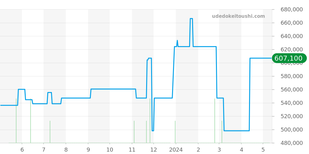 1008 - ロレックス オイスターパーペチュアル 価格・相場チャート(平均値, 1年)